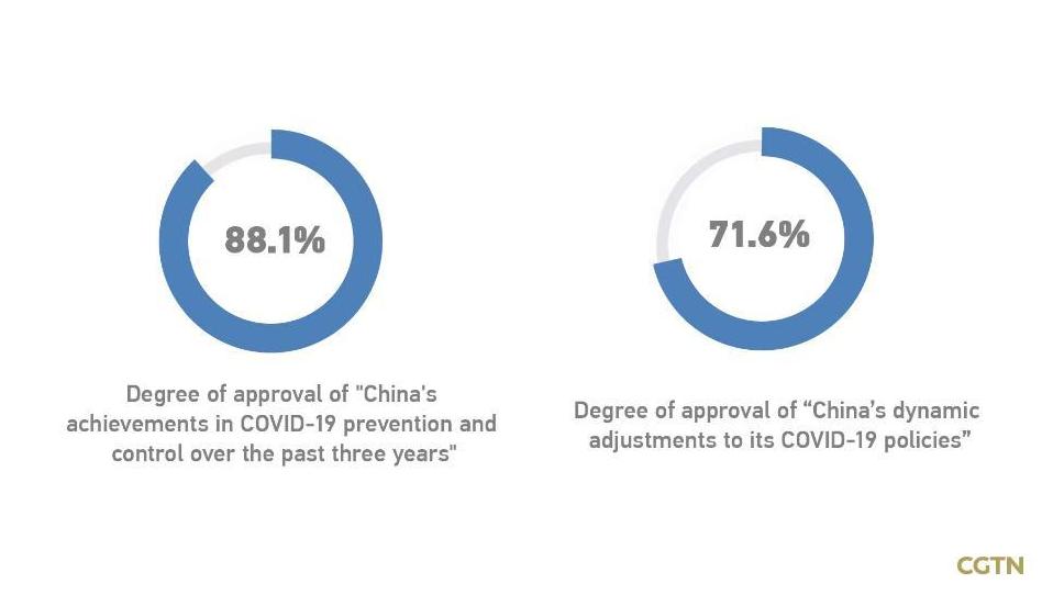 Tinjauan Umum: 88.1% Responden Sanjung Pencapaian China Dalam Usaha Melawan COVID-19